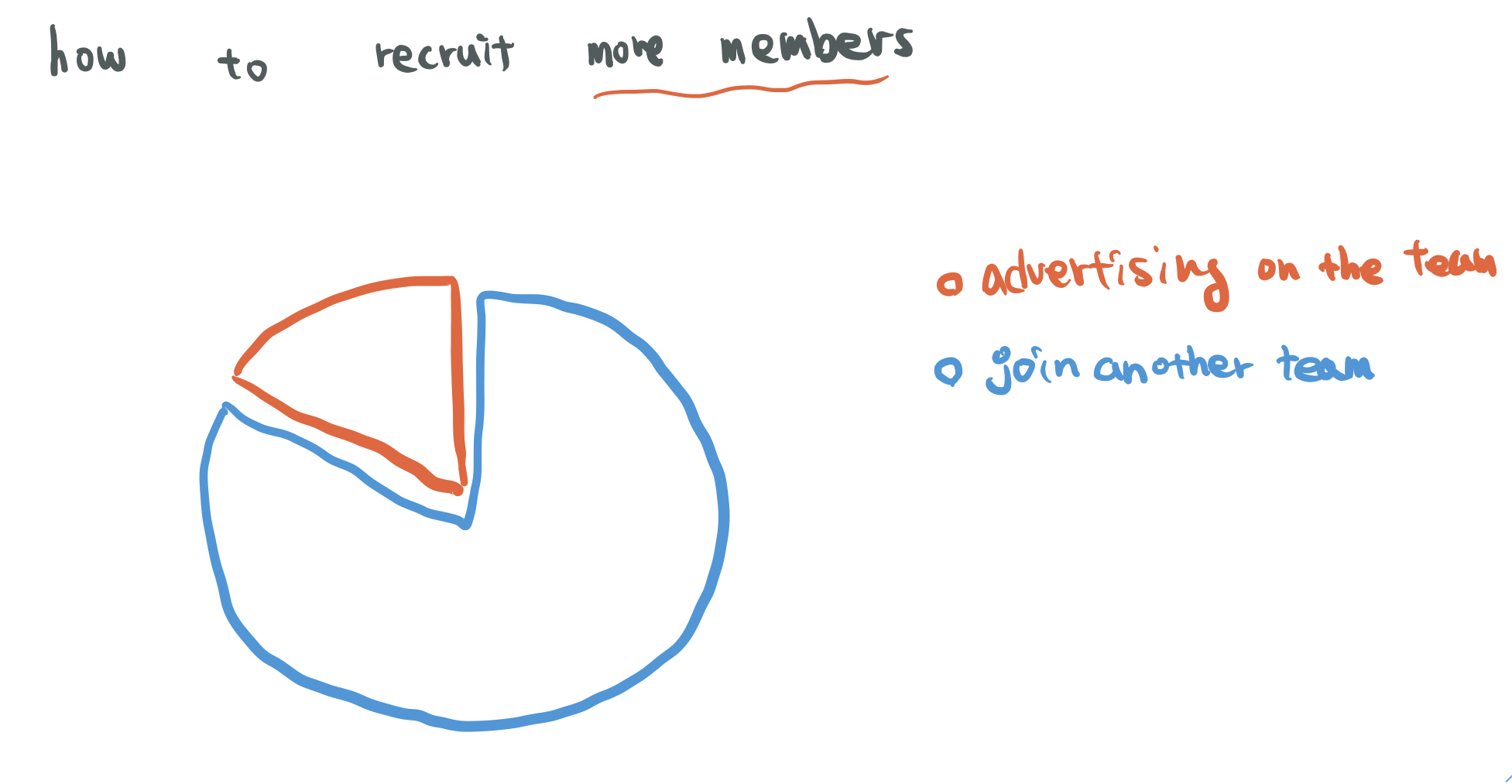 this diagram is a pie graph to show that joining another team is the better option for recruiting members